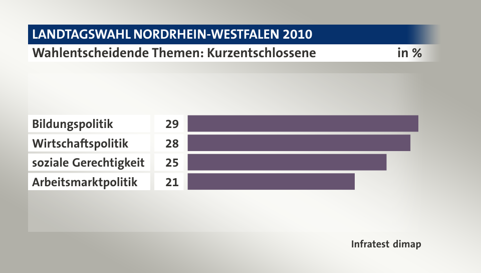 Wahlentscheidende Themen: Kurzentschlossene, in %: Bildungspolitik 29, Wirtschaftspolitik 28, soziale Gerechtigkeit 25, Arbeitsmarktpolitik 21, Quelle: Infratest dimap