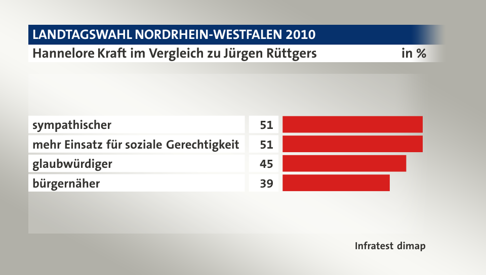 Hannelore Kraft im Vergleich zu Jürgen Rüttgers, in %: sympathischer 51, mehr Einsatz für soziale Gerechtigkeit 51, glaubwürdiger 45, bürgernäher 39, Quelle: Infratest dimap