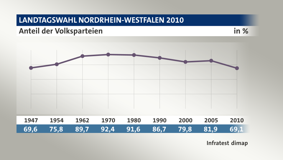 Anteil der Volksparteien, in % (Werte von ): 1947 69,6 , 1954 75,8 , 1962 89,7 , 1970 92,4 , 1980 91,6 , 1990 86,7 , 2000 79,8 , 2005 81,9 , 2010 69,1 , Quelle: Infratest dimap