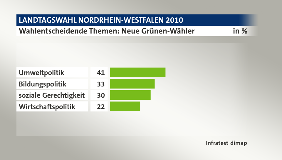 Wahlentscheidende Themen: Neue Grünen-Wähler, in %: Umweltpolitik 41, Bildungspolitik 33, soziale Gerechtigkeit 30, Wirtschaftspolitik 22, Quelle: Infratest dimap