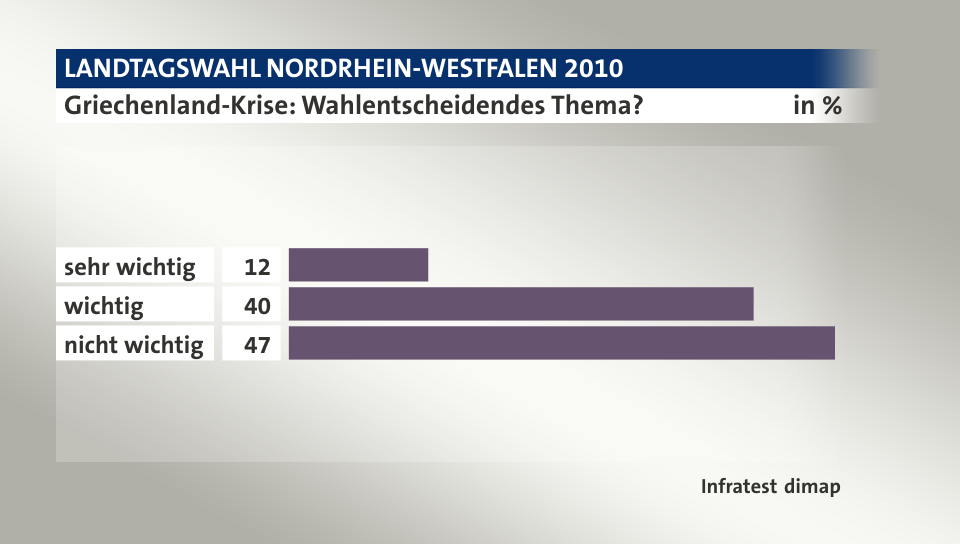 Griechenland-Krise: Wahlentscheidendes Thema?, in %: sehr wichtig 12, wichtig 40, nicht wichtig 47, Quelle: Infratest dimap