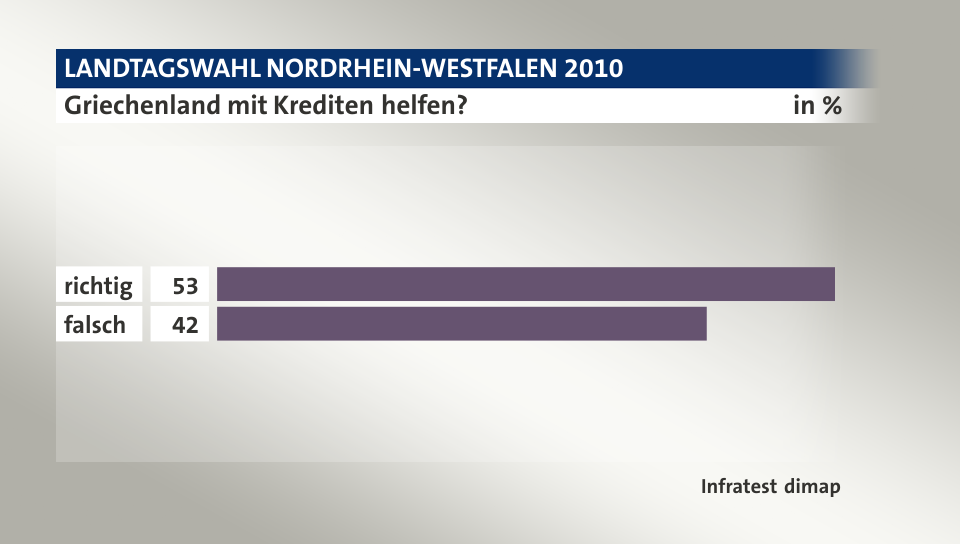 Griechenland mit Krediten helfen?, in %: richtig 53, falsch 42, Quelle: Infratest dimap