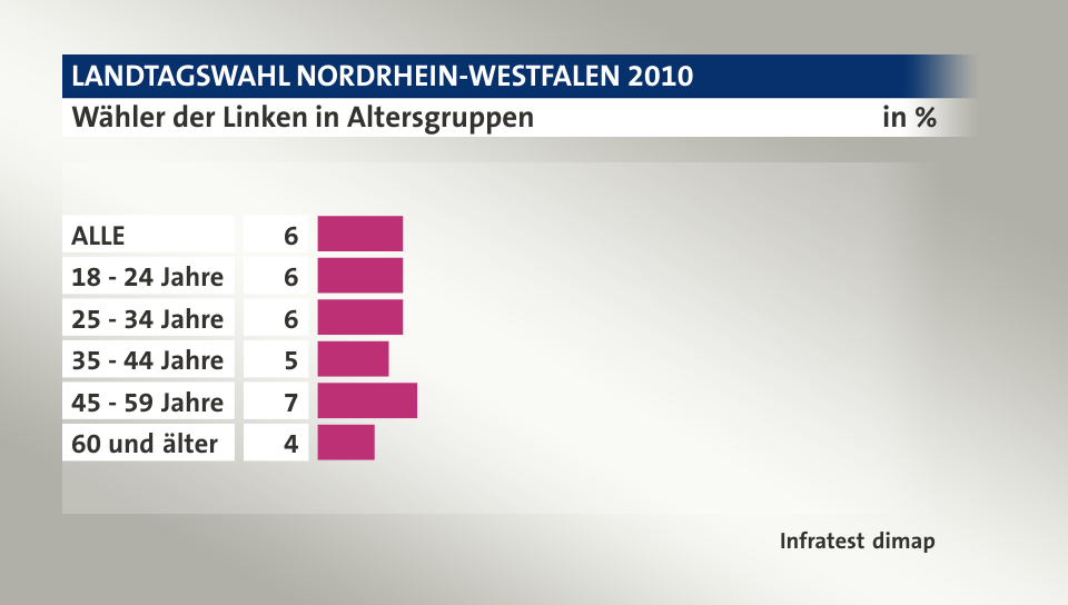 Wähler der Linken in Altersgruppen, in %: ALLE 6, 18 - 24 Jahre 6, 25 - 34 Jahre 6, 35 - 44 Jahre 5, 45 - 59 Jahre 7, 60 und älter 4, Quelle: Infratest dimap