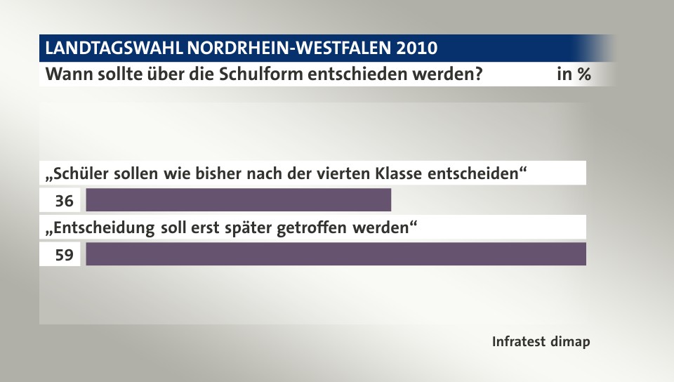 Wann sollte über die Schulform entschieden werden?, in %: „Schüler sollen wie bisher nach der vierten Klasse entscheiden“ 36, „Entscheidung soll erst später getroffen werden“ 59, Quelle: Infratest dimap