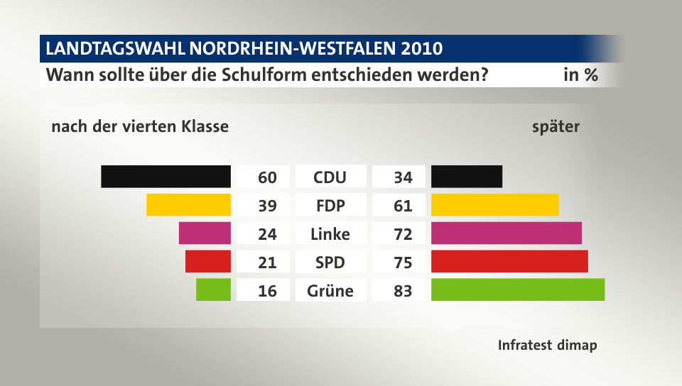 Wann sollte über die Schulform entschieden werden? (in %) CDU: nach der vierten Klasse 60, später 34; FDP: nach der vierten Klasse 39, später 61; Linke: nach der vierten Klasse 24, später 72; SPD: nach der vierten Klasse 21, später 75; Grüne: nach der vierten Klasse 16, später 83; Quelle: Infratest dimap