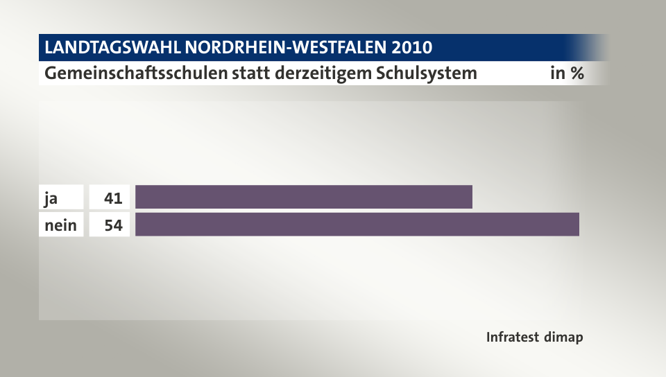 Gemeinschaftsschulen statt derzeitigem Schulsystem, in %: ja 41, nein 54, Quelle: Infratest dimap