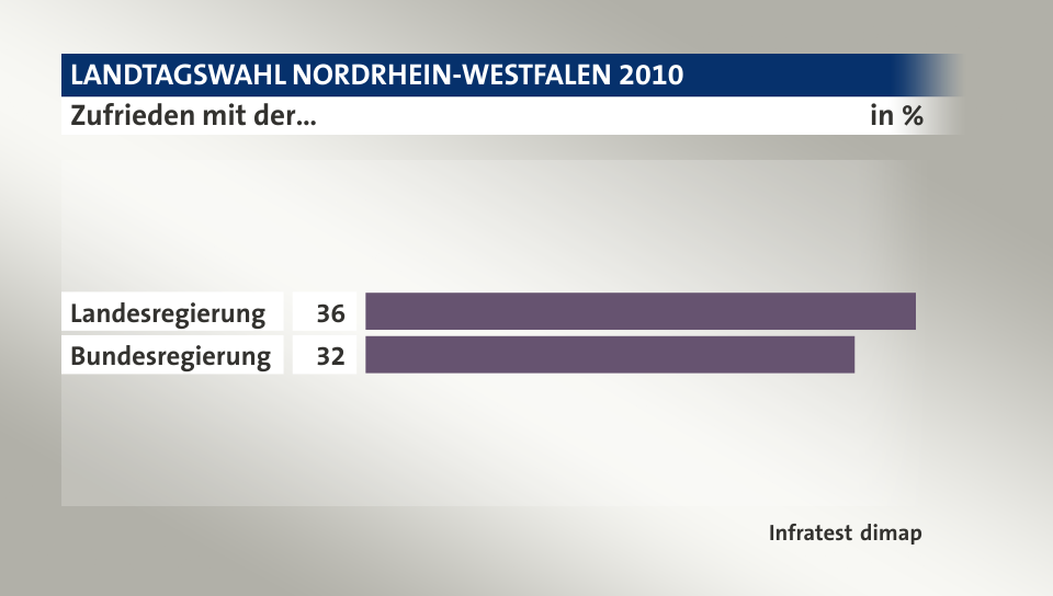 Zufrieden mit der…, in %: Landesregierung 36, Bundesregierung 32, Quelle: Infratest dimap