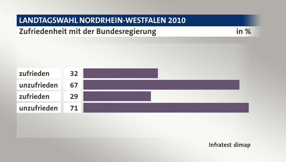 Zufriedenheit mit der Bundesregierung, in %: zufrieden 32, unzufrieden 67, zufrieden 29, unzufrieden 71, Quelle: Infratest dimap