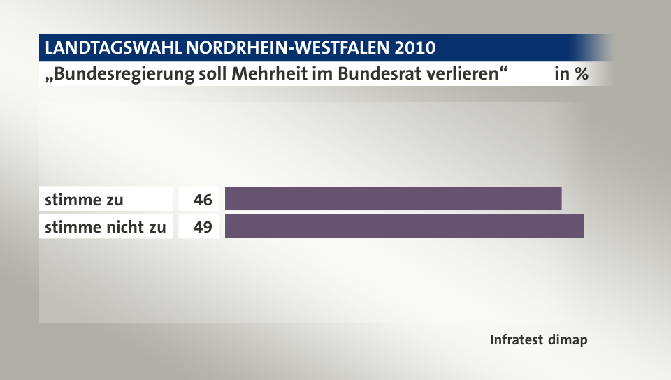 „Bundesregierung soll Mehrheit im Bundesrat verlieren“, in %: stimme zu 46, stimme nicht zu 49, Quelle: Infratest dimap