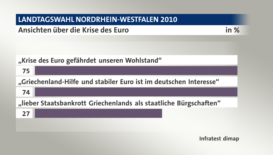 Ansichten über die Krise des Euro, in %: „Krise des Euro gefährdet unseren Wohlstand“ 75, „Griechenland-Hilfe und stabiler Euro ist im deutschen Interesse“ 74, „lieber Staatsbankrott Griechenlands als staatliche Bürgschaften“ 27, Quelle: Infratest dimap