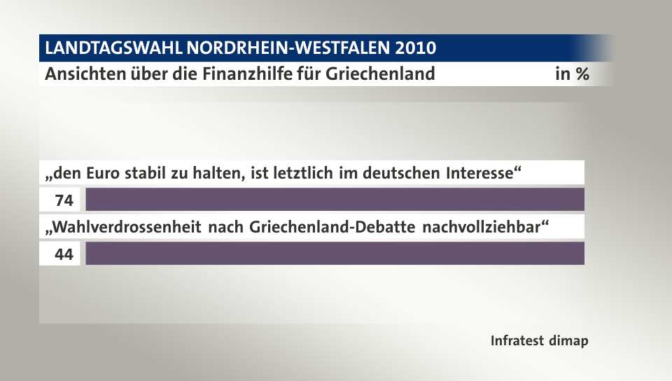 Ansichten über die Finanzhilfe für Griechenland, in %: „den Euro stabil zu halten, ist letztlich im deutschen Interesse“ 74, „Wahlverdrossenheit nach Griechenland-Debatte nachvollziehbar“ 44, Quelle: Infratest dimap