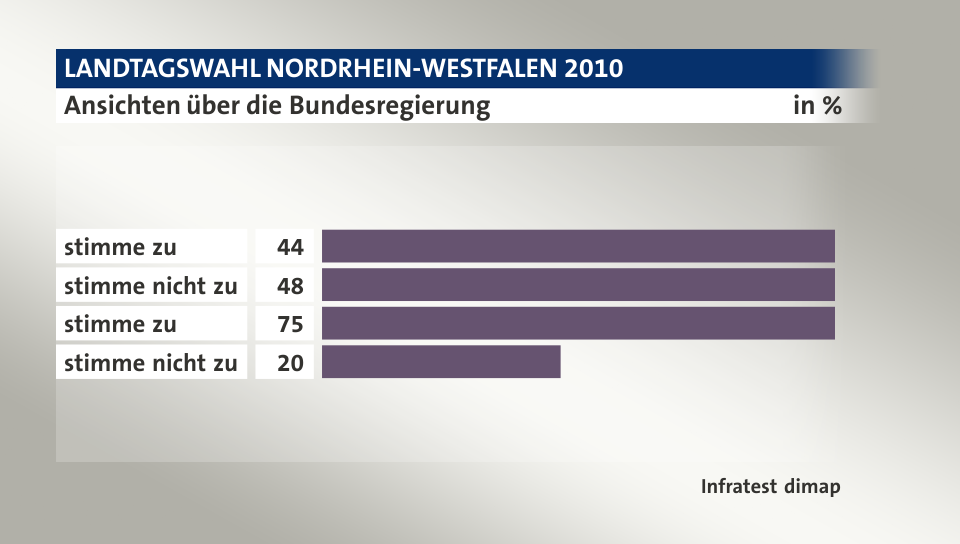 Ansichten über die Bundesregierung, in %: stimme zu 44, stimme nicht zu 48, stimme zu 75, stimme nicht zu 20, Quelle: Infratest dimap