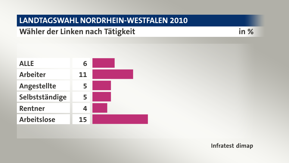 Wähler der Linken nach Tätigkeit, in %: ALLE 6, Arbeiter 11, Angestellte 5, Selbstständige 5, Rentner 4, Arbeitslose 15, Quelle: Infratest dimap