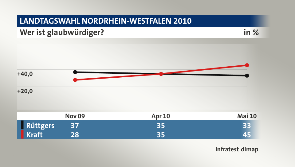 Wer ist glaubwürdiger?, in % (Werte von Mai 10): Rüttgers 33,0 , Kraft 45,0 , Quelle: Infratest dimap