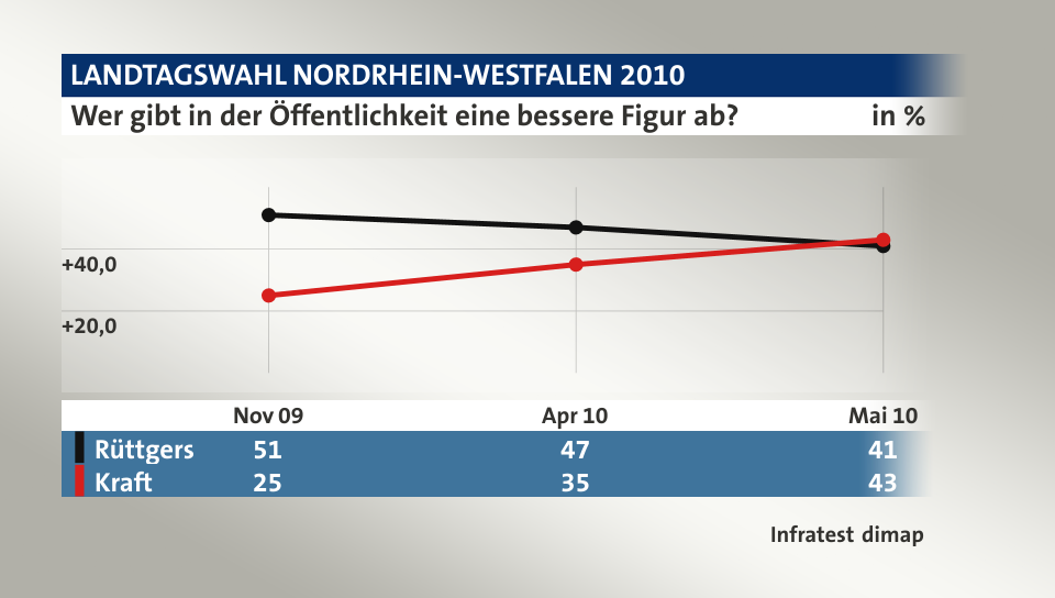 Wer gibt in der Öffentlichkeit eine bessere Figur ab?, in % (Werte von Mai 10): Rüttgers 41,0 , Kraft 43,0 , Quelle: Infratest dimap