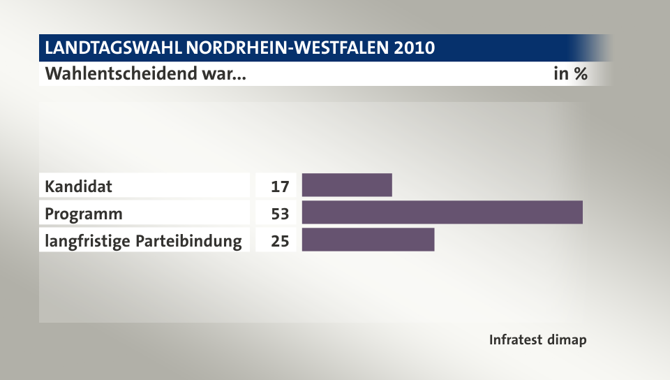 Wahlentscheidend war..., in %: Kandidat 17, Programm 53, langfristige Parteibindung 25, Quelle: Infratest dimap