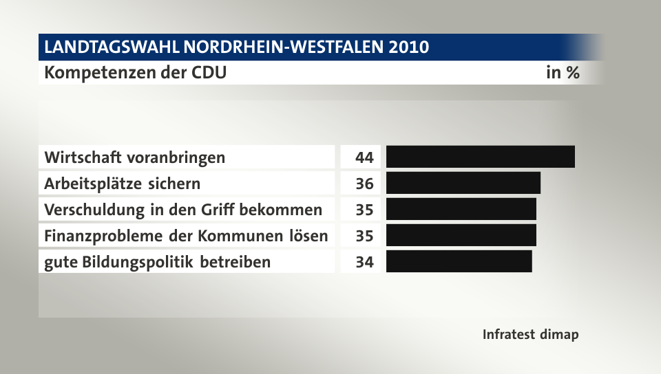 Kompetenzen der CDU, in %: Wirtschaft voranbringen 44, Arbeitsplätze sichern 36, Verschuldung in den Griff bekommen 35, Finanzprobleme der Kommunen lösen 35, gute Bildungspolitik betreiben 34, Quelle: Infratest dimap