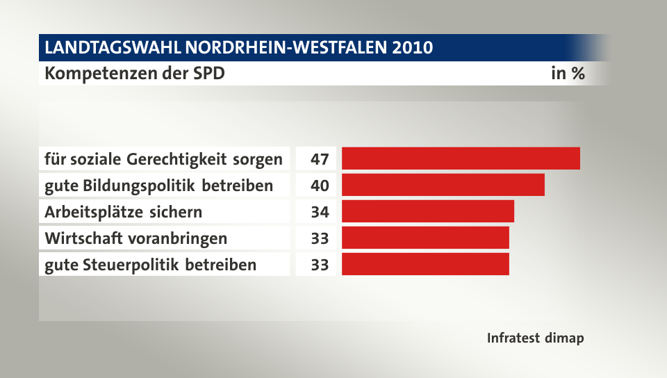 Kompetenzen der SPD, in %: für soziale Gerechtigkeit sorgen 47, gute Bildungspolitik betreiben 40, Arbeitsplätze sichern 34, Wirtschaft voranbringen 33, gute Steuerpolitik betreiben 33, Quelle: Infratest dimap