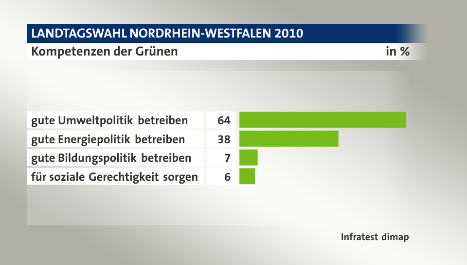 Kompetenzen der Grünen, in %: gute Umweltpolitik betreiben 64, gute Energiepolitik betreiben 38, gute Bildungspolitik betreiben 7, für soziale Gerechtigkeit sorgen 6, Quelle: Infratest dimap