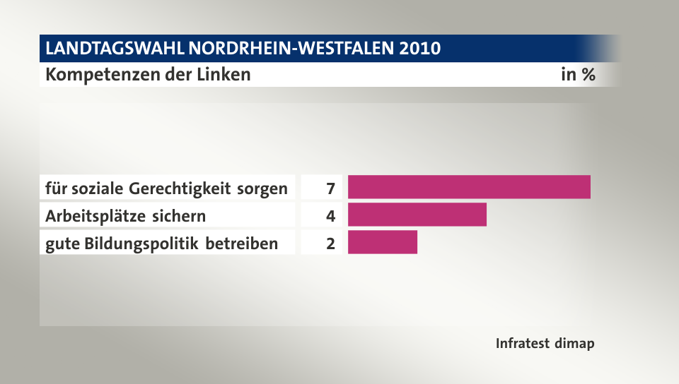 Kompetenzen der Linken, in %: für soziale Gerechtigkeit sorgen 7, Arbeitsplätze sichern 4, gute Bildungspolitik betreiben 2, Quelle: Infratest dimap