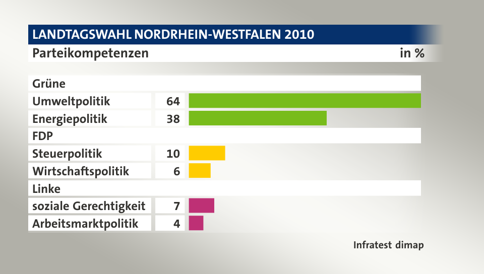 Parteikompetenzen, in %: Umweltpolitik 64, Energiepolitik 38, Steuerpolitik 10, Wirtschaftspolitik 6, soziale Gerechtigkeit 7, Arbeitsmarktpolitik 4, Quelle: Infratest dimap