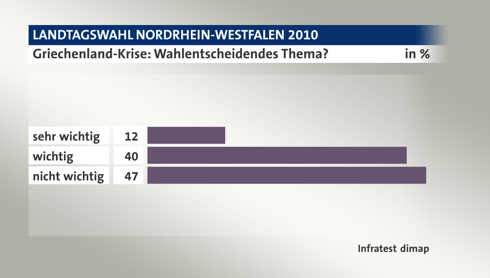 Griechenland-Krise: Wahlentscheidendes Thema?, in %: sehr wichtig 12, wichtig 40, nicht wichtig 47, Quelle: Infratest dimap