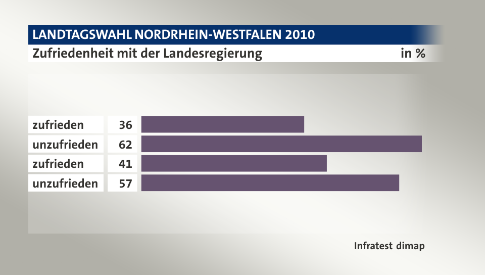 Zufriedenheit mit der Landesregierung, in %: zufrieden 36, unzufrieden 62, zufrieden 41, unzufrieden 57, Quelle: Infratest dimap