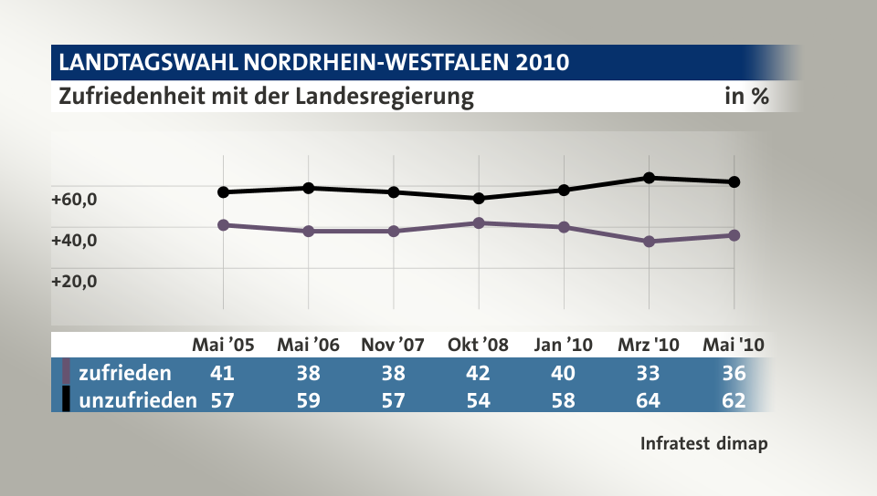 Zufriedenheit mit der Landesregierung, in % (Werte von Mai '10): zufrieden 36,0 , unzufrieden 62,0 , Quelle: Infratest dimap