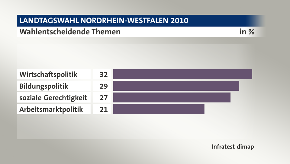 Wahlentscheidende Themen, in %: Wirtschaftspolitik 32, Bildungspolitik 29, soziale Gerechtigkeit 27, Arbeitsmarktpolitik 21, Quelle: Infratest dimap