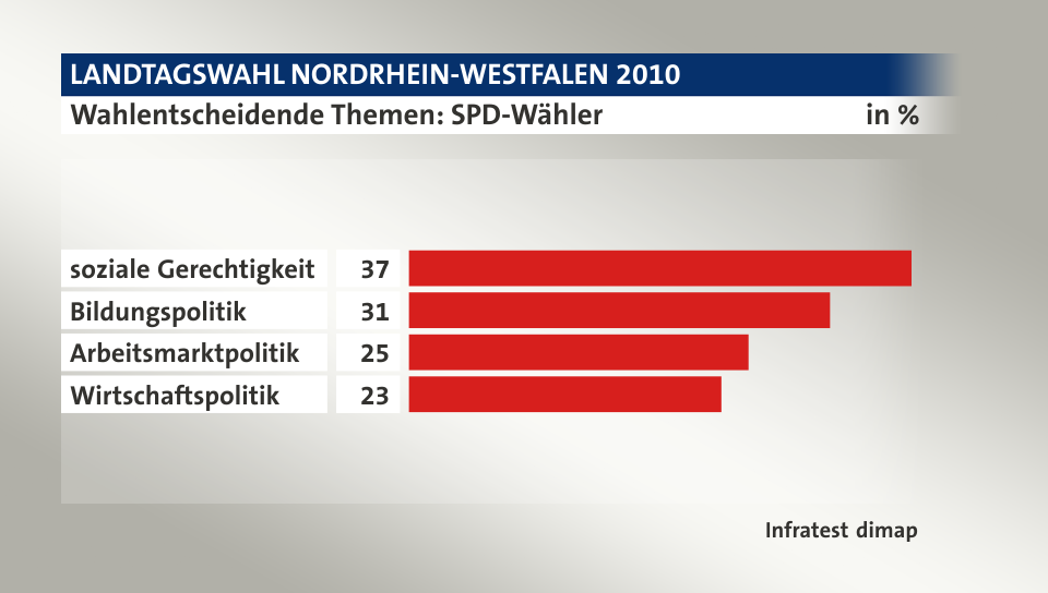 Wahlentscheidende Themen: SPD-Wähler, in %: soziale Gerechtigkeit 37, Bildungspolitik 31, Arbeitsmarktpolitik 25, Wirtschaftspolitik 23, Quelle: Infratest dimap