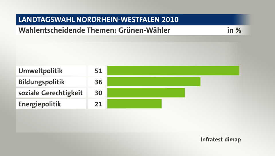 Wahlentscheidende Themen: Grünen-Wähler, in %: Umweltpolitik 51, Bildungspolitik 36, soziale Gerechtigkeit 30, Energiepolitik 21, Quelle: Infratest dimap