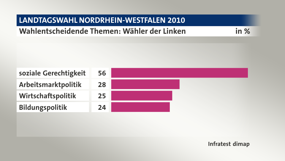 Wahlentscheidende Themen: Wähler der Linken, in %: soziale Gerechtigkeit 56, Arbeitsmarktpolitik 28, Wirtschaftspolitik 25, Bildungspolitik 24, Quelle: Infratest dimap