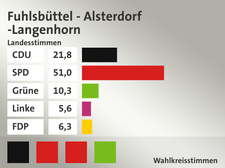 Wahlkreis Fuhlsbüttel - Alsterdorf -Langenhorn, in %: CDU 21.8; SPD 51.0; Grüne 10.3; Linke 5.6; FDP 6.3;  Gewinner: Klaus-Peter Hesse, CDU, Gunnar Eisold, SPD, Dorothee Martin, SPD, Katharina Fegebank, Grüne, Quelle: |Landeswahlleiter