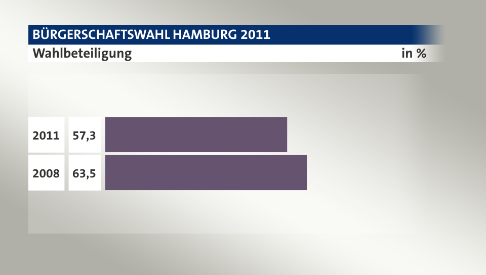 Wahlbeteiligung, in %: 57,3 (2011), 63,5 (2008)