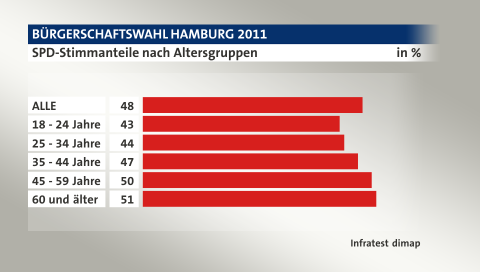 SPD-Stimmanteile nach Altersgruppen, in %: ALLE 48, 18 - 24 Jahre 43, 25 - 34 Jahre 44, 35 - 44 Jahre 47, 45 - 59 Jahre 50, 60 und älter 51, Quelle: Infratest dimap