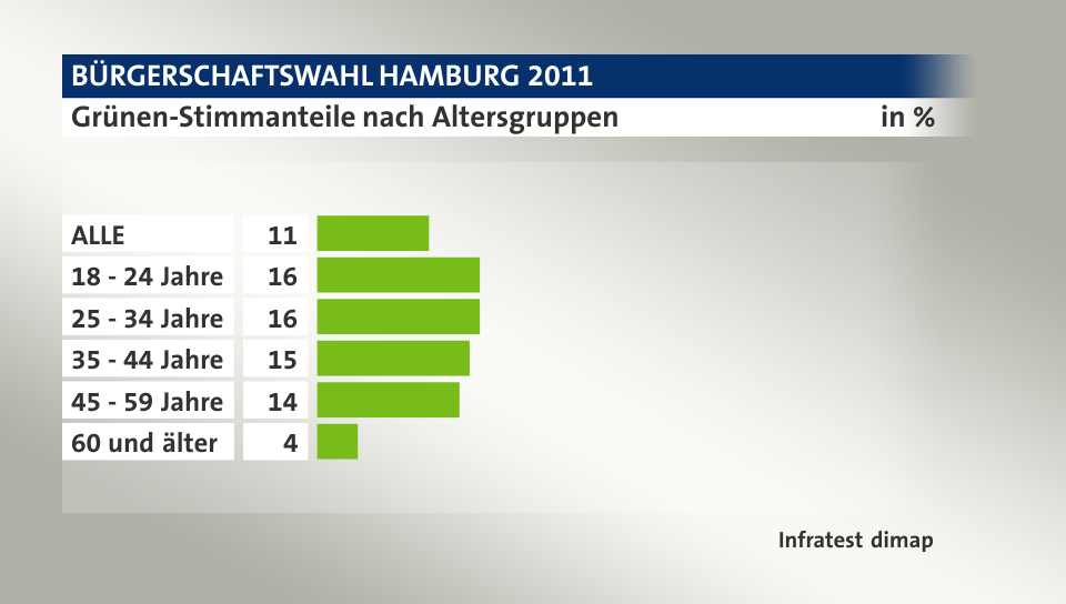 Grünen-Stimmanteile nach Altersgruppen, in %: ALLE 11, 18 - 24 Jahre 16, 25 - 34 Jahre 16, 35 - 44 Jahre 15, 45 - 59 Jahre 14, 60 und älter 4, Quelle: Infratest dimap