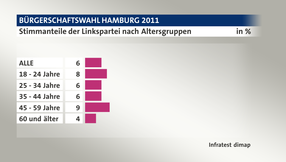 Stimmanteile der Linkspartei nach Altersgruppen, in %: ALLE 6, 18 - 24 Jahre 8, 25 - 34 Jahre 6, 35 - 44 Jahre 6, 45 - 59 Jahre 9, 60 und älter 4, Quelle: Infratest dimap