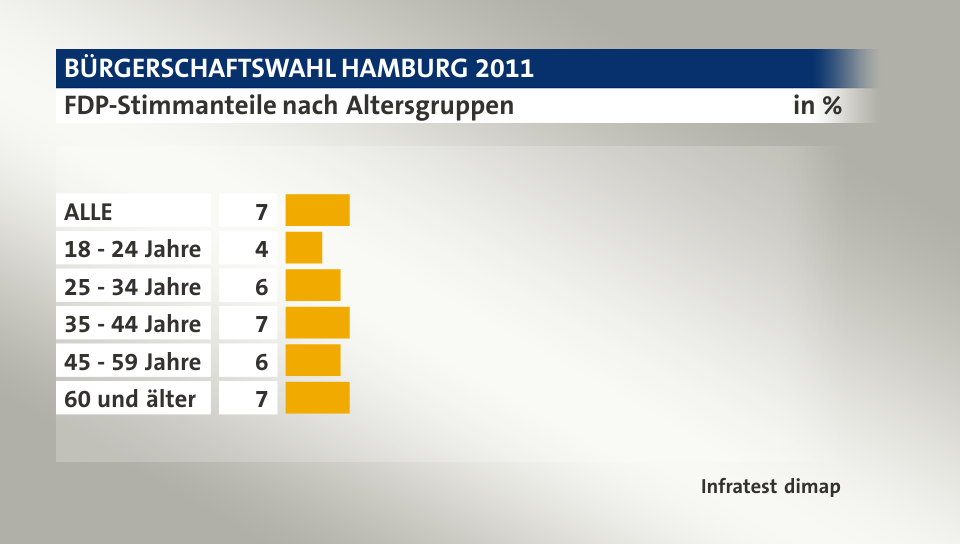 FDP-Stimmanteile nach Altersgruppen, in %: ALLE 7, 18 - 24 Jahre 4, 25 - 34 Jahre 6, 35 - 44 Jahre 7, 45 - 59 Jahre 6, 60 und älter 7, Quelle: Infratest dimap