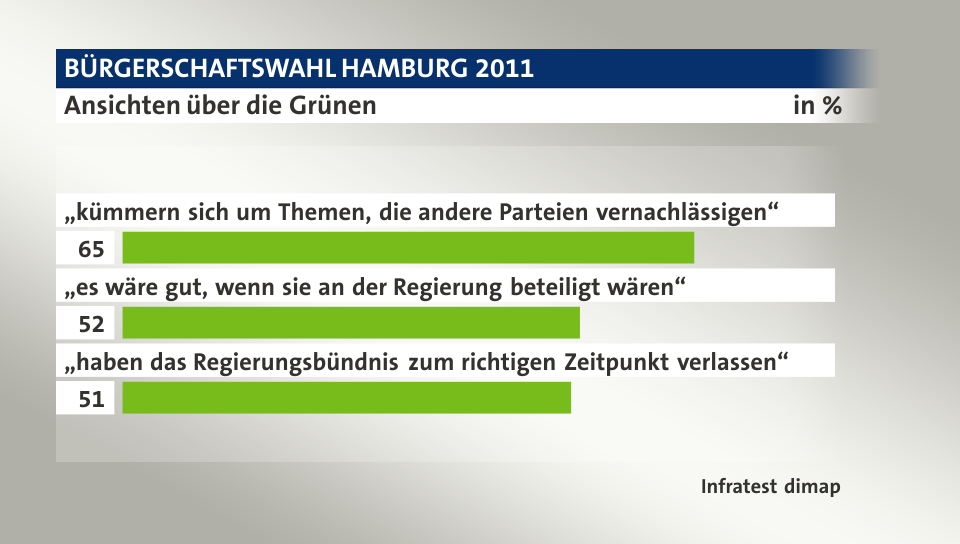 Ansichten über die Grünen, in %: „kümmern sich um Themen, die andere Parteien vernachlässigen“ 65, „es wäre gut, wenn sie an der Regierung beteiligt wären“ 52, „haben das Regierungsbündnis zum richtigen Zeitpunkt verlassen“  51, Quelle: Infratest dimap