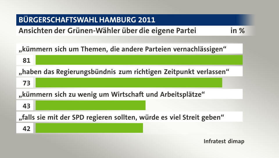 Ansichten der Grünen-Wähler über die eigene Partei, in %: „kümmern sich um Themen, die andere Parteien vernachlässigen“ 81, „haben das Regierungsbündnis zum richtigen Zeitpunkt verlassen“  73, „kümmern sich zu wenig um Wirtschaft und Arbeitsplätze“ 43, „falls sie mit der SPD regieren sollten, würde es viel Streit geben“ 42, Quelle: Infratest dimap