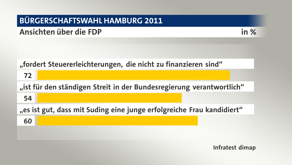 Ansichten über die FDP, in %: „fordert Steuererleichterungen, die nicht zu finanzieren sind“ 72, „ist für den ständigen Streit in der Bundesregierung verantwortlich“ 54, „es ist gut, dass mit Suding eine junge erfolgreiche Frau kandidiert“ 60, Quelle: Infratest dimap