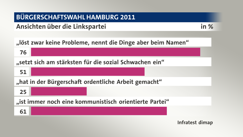 Ansichten über die Linkspartei, in %: „löst zwar keine Probleme, nennt die Dinge aber beim Namen“ 76, „setzt sich am stärksten für die sozial Schwachen ein“ 51, „hat in der Bürgerschaft ordentliche Arbeit gemacht“ 25, „ist immer noch eine kommunistisch orientierte Partei“ 61, Quelle: Infratest dimap