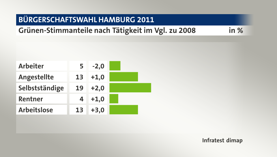 Grünen-Stimmanteile nach Tätigkeit im Vgl. zu 2008, in %: Arbeiter 5, Angestellte 13, Selbstständige 19, Rentner 4, Arbeitslose 13, Quelle: Infratest dimap