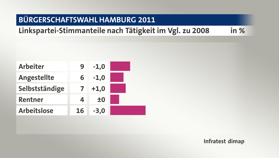 Linkspartei-Stimmanteile nach Tätigkeit im Vgl. zu 2008, in %: Arbeiter 9, Angestellte 6, Selbstständige 7, Rentner 4, Arbeitslose 16, Quelle: Infratest dimap