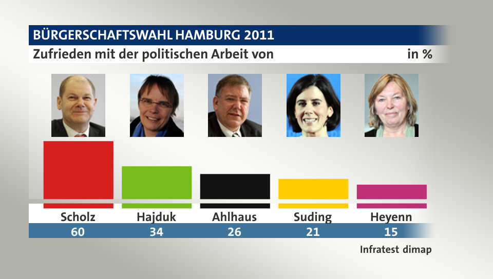 Zufrieden mit der politischen Arbeit von, in %: Scholz 60,0 , Hajduk 34,0 , Ahlhaus 26,0 , Suding 21,0 , Heyenn 15,0 , Quelle: Infratest dimap