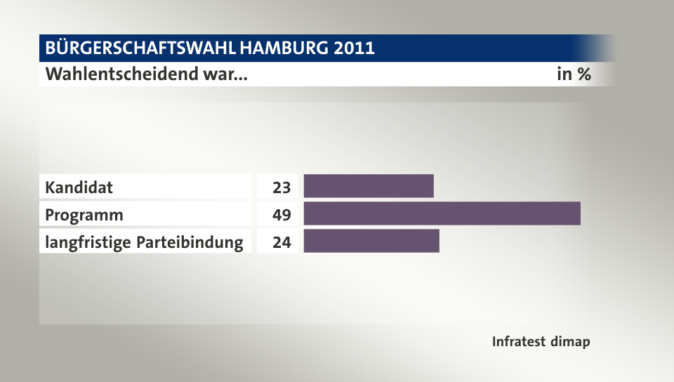 Wahlentscheidend war..., in %: Kandidat 23, Programm 49, langfristige Parteibindung 24, Quelle: Infratest dimap