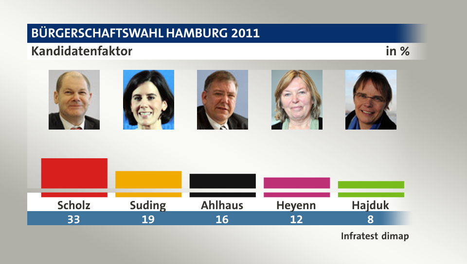 Kandidatenfaktor, in %: Scholz 33,0 , Suding 19,0 , Ahlhaus 16,0 , Heyenn 12,0 , Hajduk 8,0 , Quelle: Infratest dimap