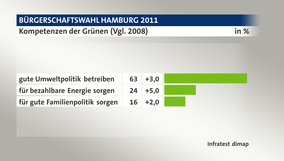 Kompetenzen der Grünen (Vgl. 2008), in %: gute Umweltpolitik betreiben 63, für bezahlbare Energie sorgen 24, für gute Familienpolitik sorgen 16, Quelle: Infratest dimap