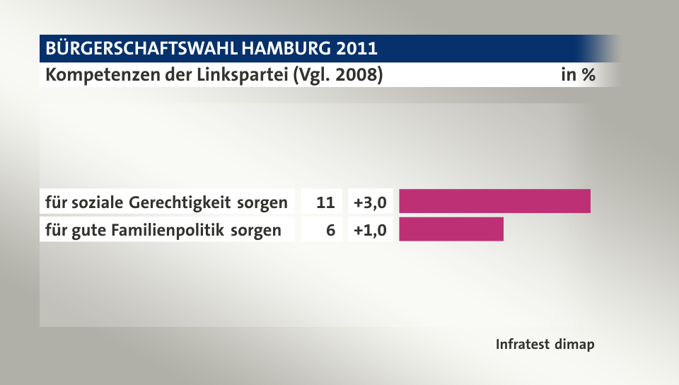 Kompetenzen der Linkspartei (Vgl. 2008), in %: für soziale Gerechtigkeit sorgen 11, für gute Familienpolitik sorgen 6, Quelle: Infratest dimap