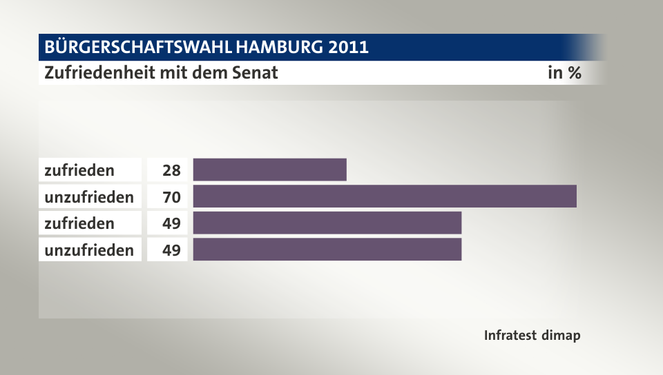 Zufriedenheit mit dem Senat, in %: zufrieden 28, unzufrieden 70, zufrieden 49, unzufrieden 49, Quelle: Infratest dimap